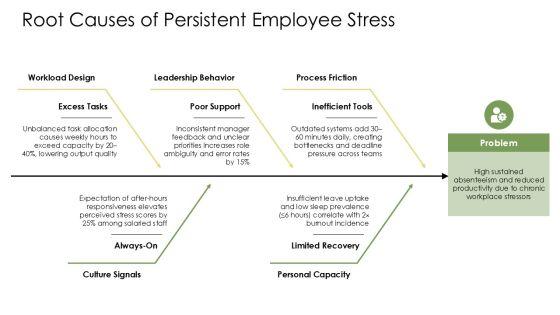 Stress Management Presentation For Employees PPT Mockup VM