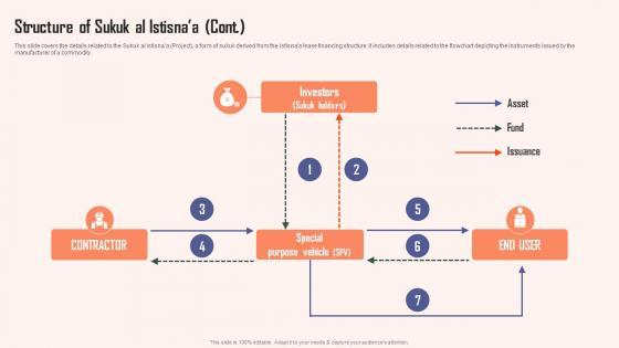 Structure Of Sukuk Al Istisnaa Comprehensive Guide Islamic Template PDF