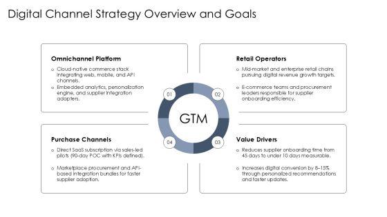 Supplier Performance Evaluation Matrix With For Digital Channel Strategy PPT Summary VM