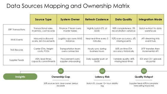 Supply Chain Dashboard Power BI PPT Structure VM
