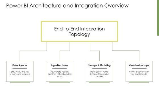 Supply Chain Dashboard Power BI PPT Structure VM