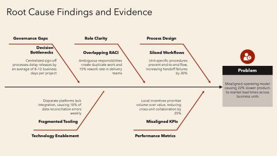 Target Operating Model With Activities For Operating Model Alignment PPT Template VM