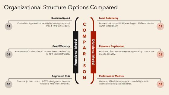 Target Operating Model With Activities For Operating Model Alignment PPT Template VM