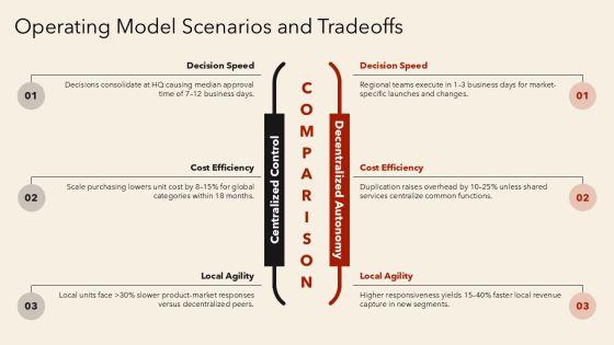Target Operating Model With Activities For Operating Model Alignment PPT Template VM