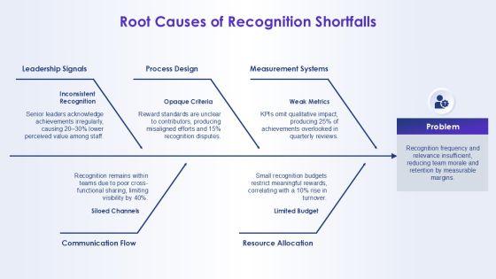 Team Achievements Template Diagram For Team Recognition PPT PowerPoint VM