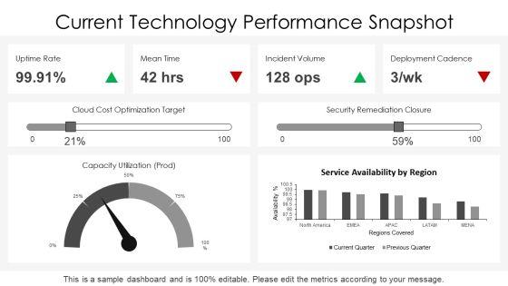 Technology Balanced Scorecard PPT Presentation VM