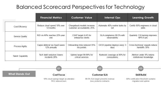 Technology Balanced Scorecard PPT Presentation VM