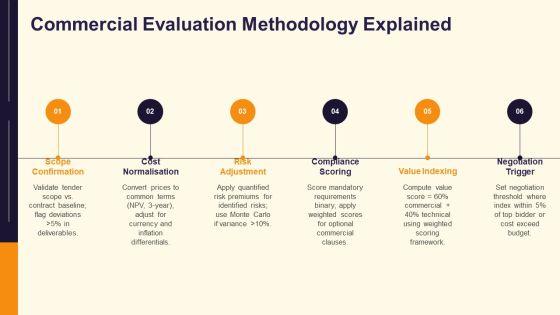 Tender Evaluation PPT Sample VM