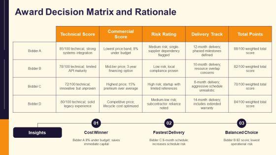 Tender Evaluation PPT Sample VM