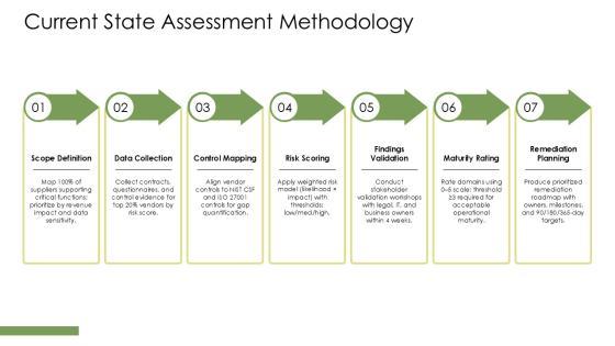 Third Party Risk Management Maturity Model Infographic PPT Sample VM