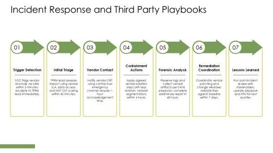 Third Party Risk Management Maturity Model Infographic PPT Sample VM
