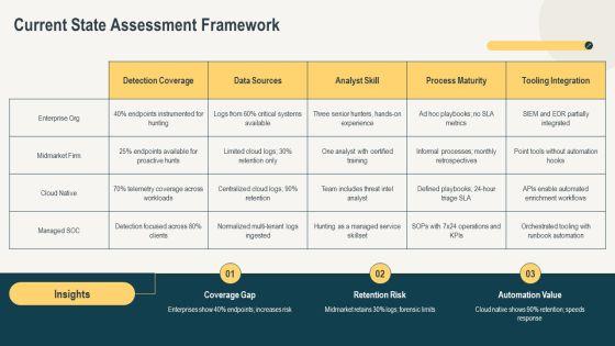 Threat Hunting Maturity Model PPT Summary VM