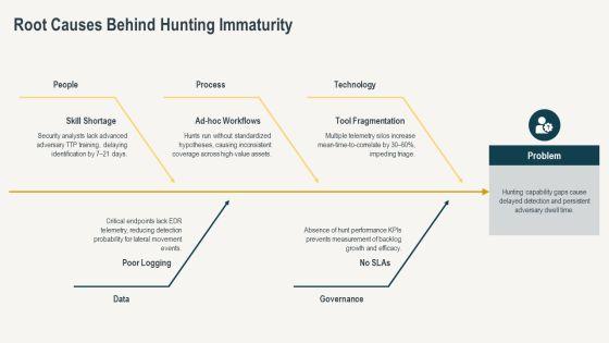 Threat Hunting Maturity Model PPT Summary VM