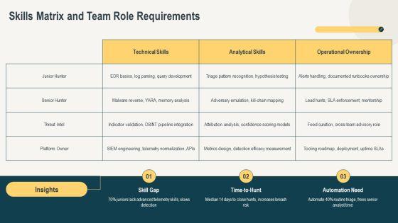 Threat Hunting Maturity Model PPT Summary VM