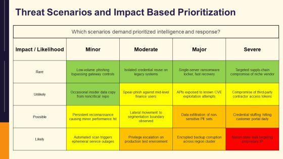 Threat Intelligence Lifecycle PPT Graphics VM