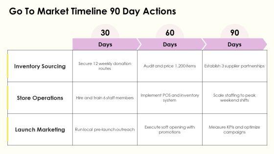 Thrift Store Business Plan PPT Information VM