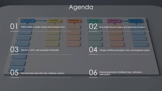 Ticket Management Process Workflow Chart For New Business Ideation PPT Mockup VM