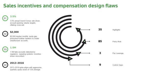 Timeline Of Wells Fargo Scandal PPT Guidelines VM