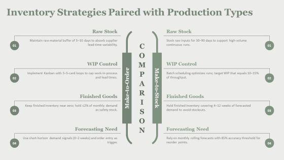 Types Of Production Process In Operations Management PPT Structure VM