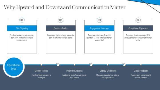 Upward Communication And Downward Communication PPT Demonstration VM