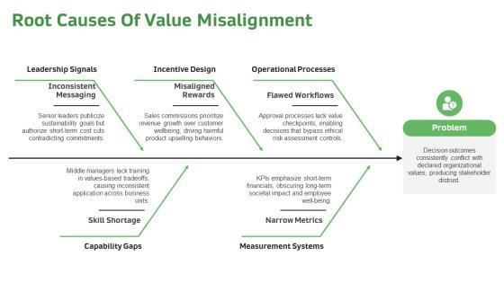 Values Based Decision Making Model PPT Outline VM