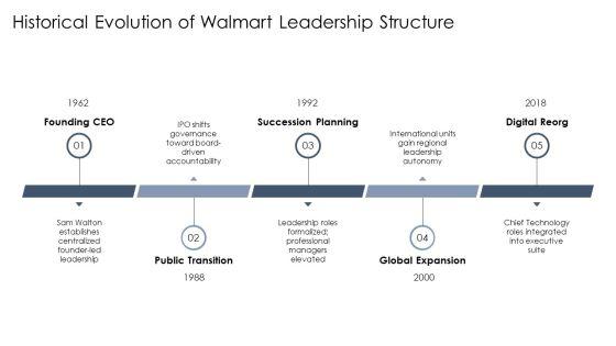 Walmart Organizational Chart PPT Outline VM