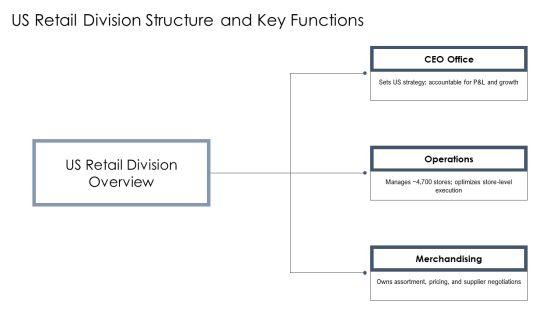 Walmart Organizational Chart PPT Outline VM