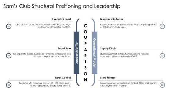 Walmart Organizational Chart PPT Outline VM