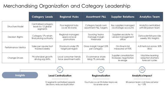 Walmart Organizational Chart PPT Outline VM
