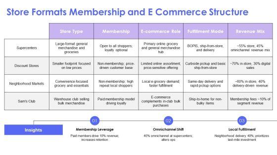 Walmart Organizational PPT Designs VM
