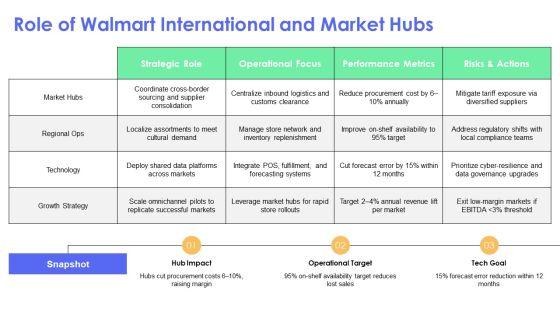 Walmart Organizational PPT Designs VM