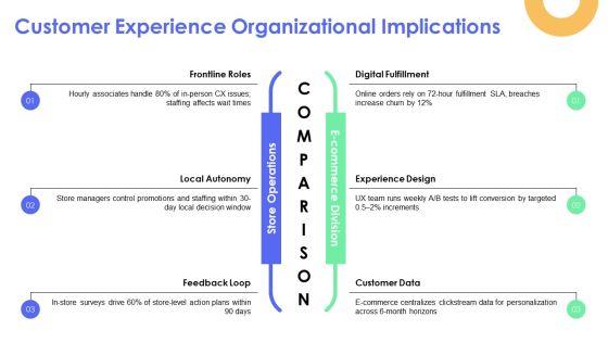 Walmart Organizational PPT Designs VM