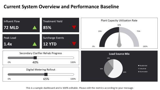 Wastewater Management For Capacity Forecasting PPT Designs VM