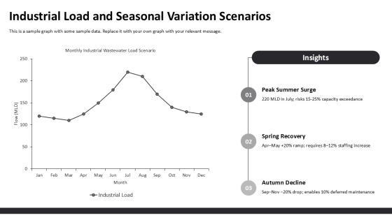 Wastewater Management For Capacity Forecasting PPT Designs VM