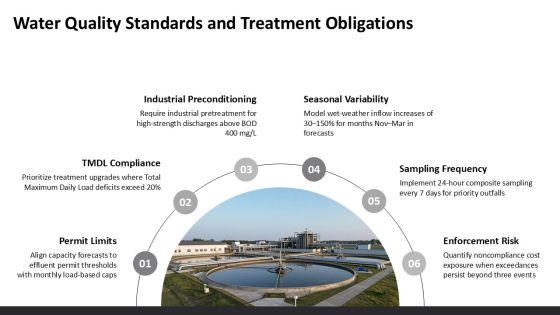 Wastewater Management For Capacity Forecasting PPT Designs VM