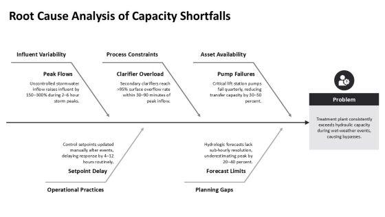 Wastewater Management For Capacity Forecasting PPT Designs VM