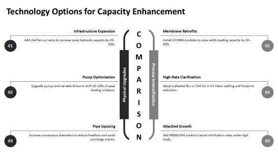 Wastewater Management For Capacity Forecasting PPT Designs VM