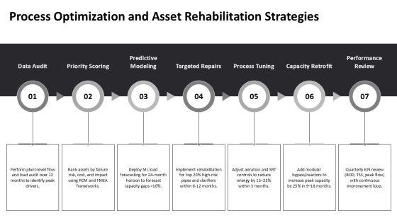Wastewater Management For Capacity Forecasting PPT Designs VM