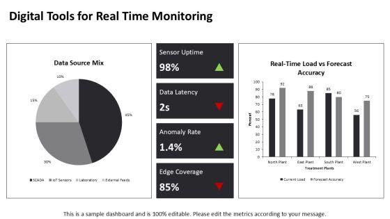 Wastewater Management For Capacity Forecasting PPT Designs VM