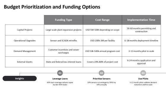 Wastewater Management For Capacity Forecasting PPT Designs VM