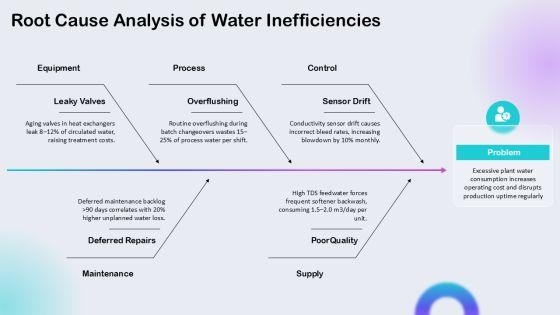 Water Resource Management For Process Efficiency PPT Designs VM