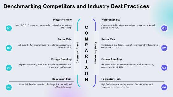 Water Resource Management For Process Efficiency PPT Designs VM