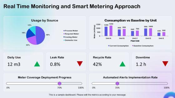 Water Resource Management For Process Efficiency PPT Designs VM