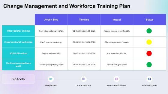 Water Resource Management For Process Efficiency PPT Designs VM