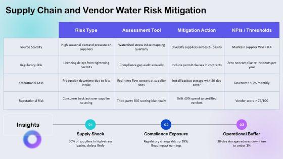 Water Resource Management For Process Efficiency PPT Designs VM