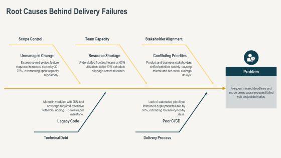 Web Development Project Life Cycle PPT Guidelines VM