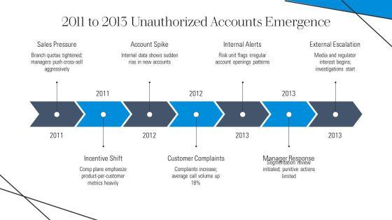 Wells Fargo Scandal Timeline PPT Summary VM