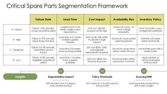 Year Based Vertical Timeline For Spare Parts Inventory PPT Guidelines VM