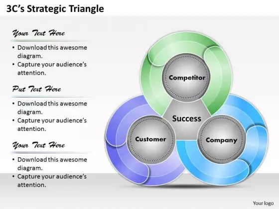3cs Strategic Triangle PowerPoint Presentation Template