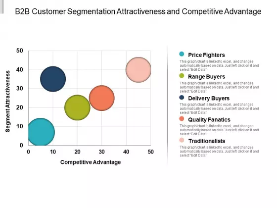 B2b Customer Segmentation Attractiveness And Competitive Advantage Ppt PowerPoint Presentation Background Designs